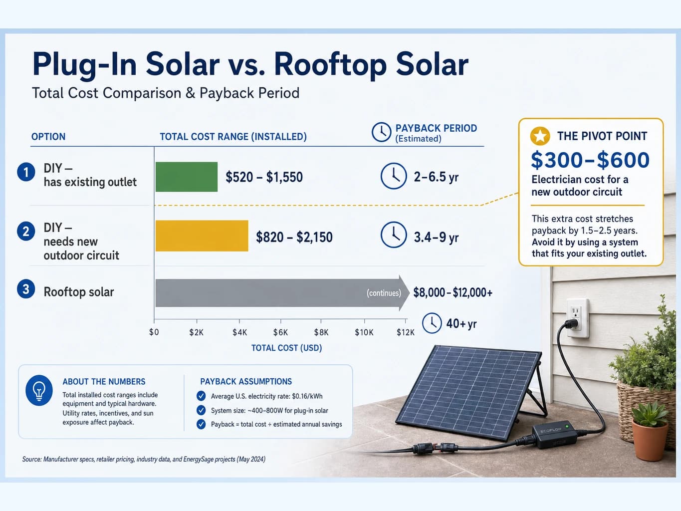 Cost comparison chart: plug-in solar DIY ($500–$1,500) vs. with new outdoor circuit ($800–$2,100)