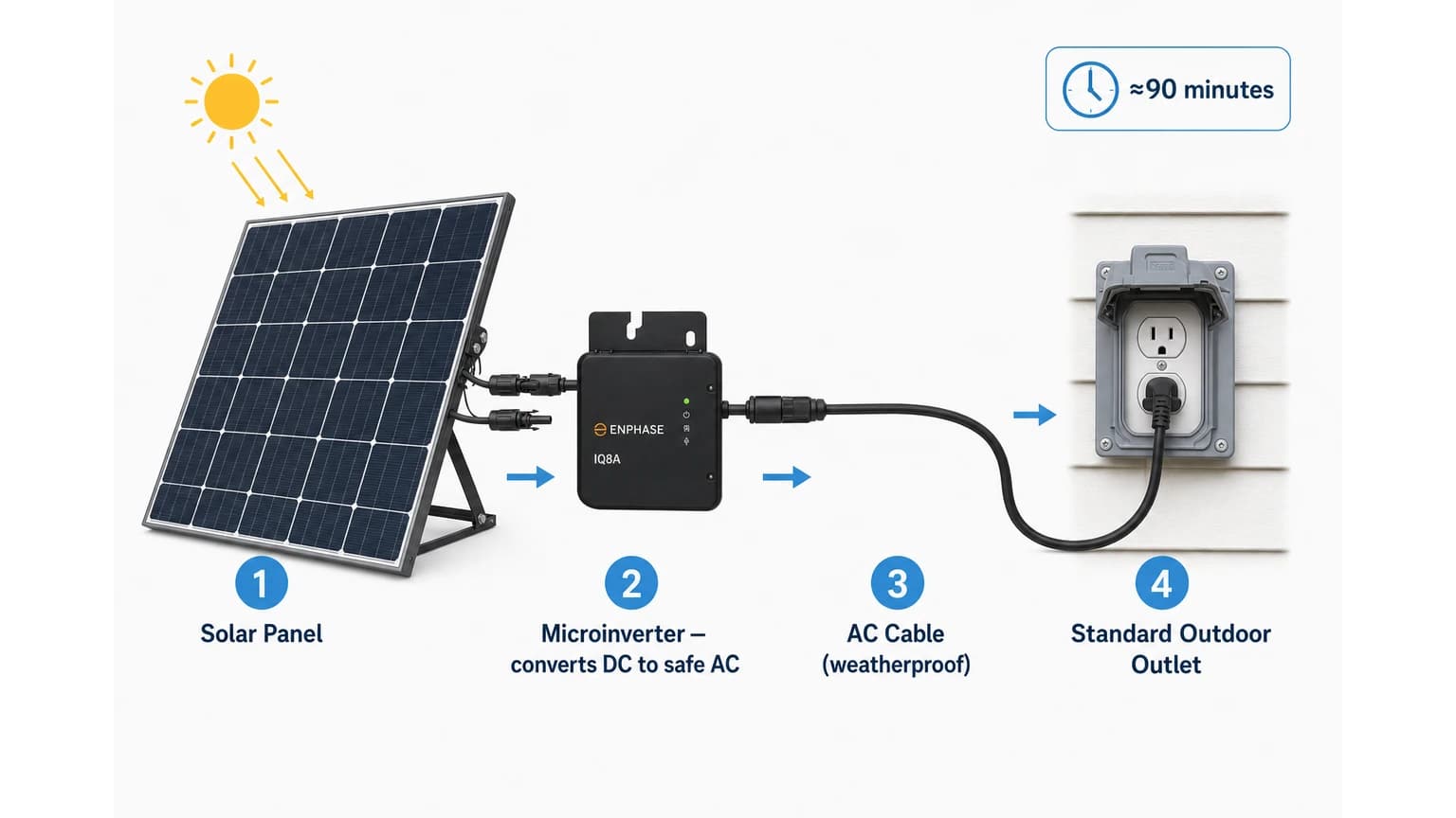 Plug-in solar system diagram showing panel, microinverter, cable, and outlet connection