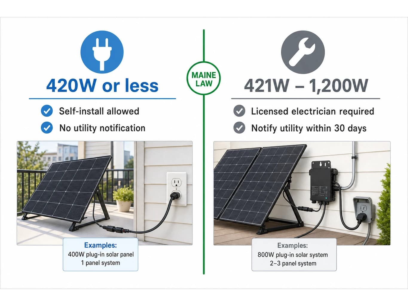 Maine LD 1730 420-watt threshold: DIY plug-in solar systems under 420W versus electrician-required systems up to 1,200W