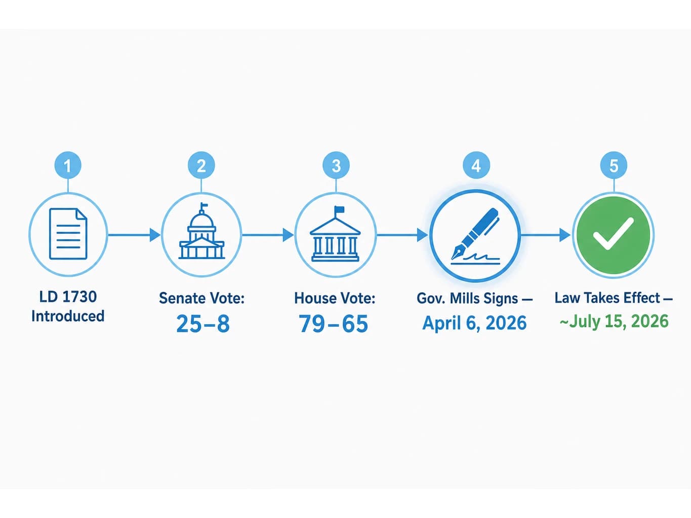 Maine LD 1730 plug-in solar law legislative timeline from introduction to Governor Mills' signature on April 6, 2026