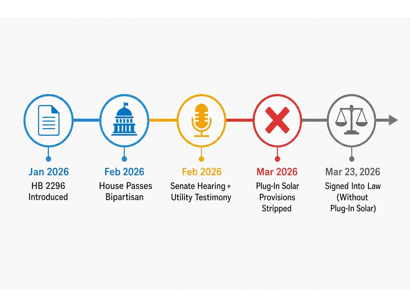 HB 2296 timeline: introduction, utility testimony, Senate amendments, and final passage without plug-in solar provisions