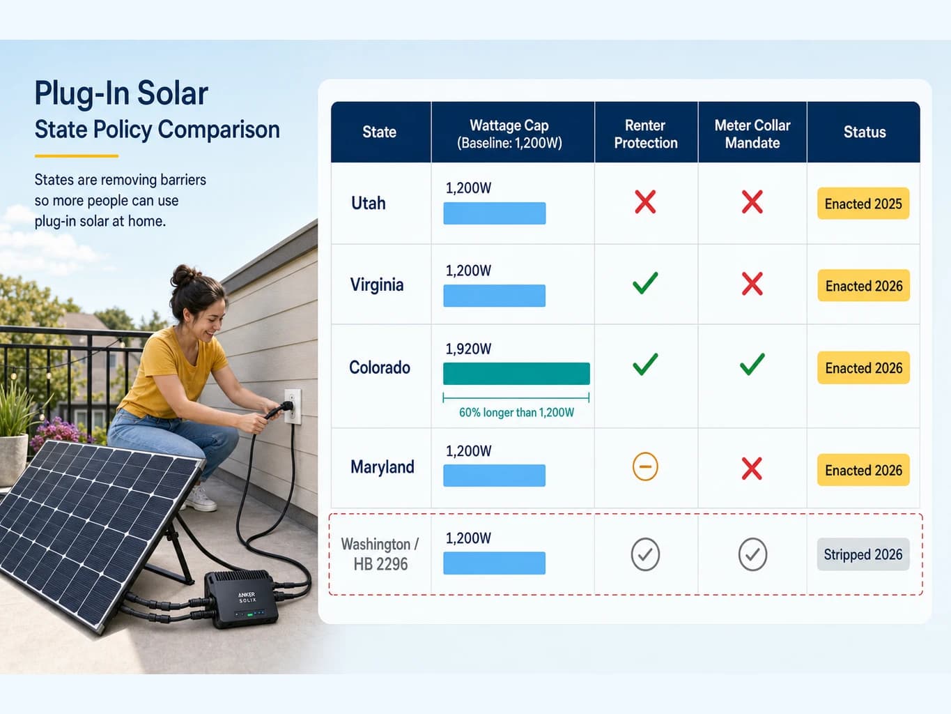 State legislation comparison table: Washington, Utah, Colorado, and Virginia plug-in solar wattage limits and policy features