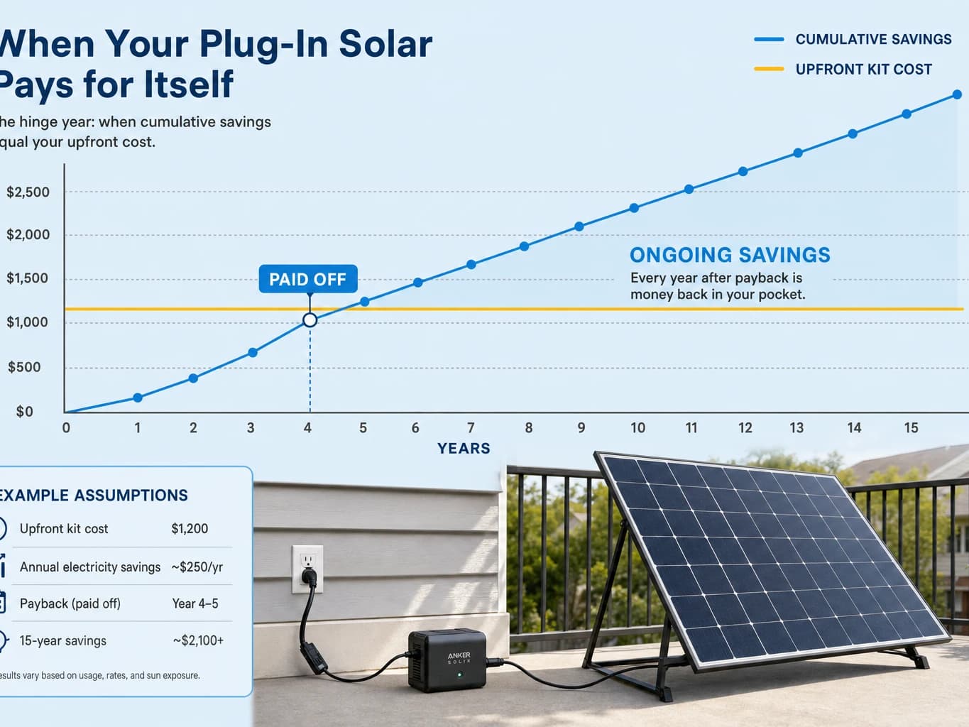 Cumulative savings timeline for plug-in solar — system pays for itself by year 5