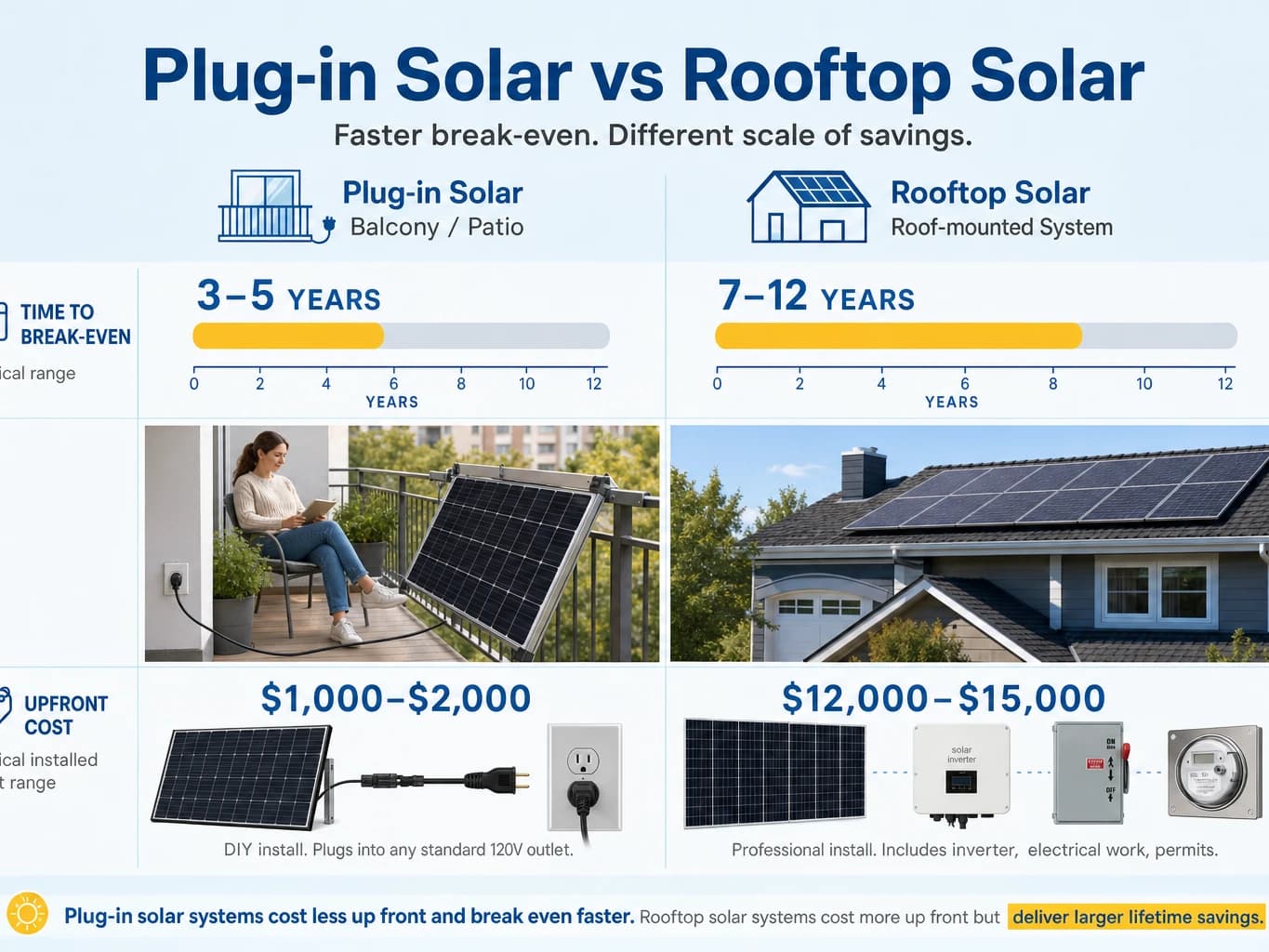 Payback period comparison chart — plug-in solar breaks even faster than rooftop