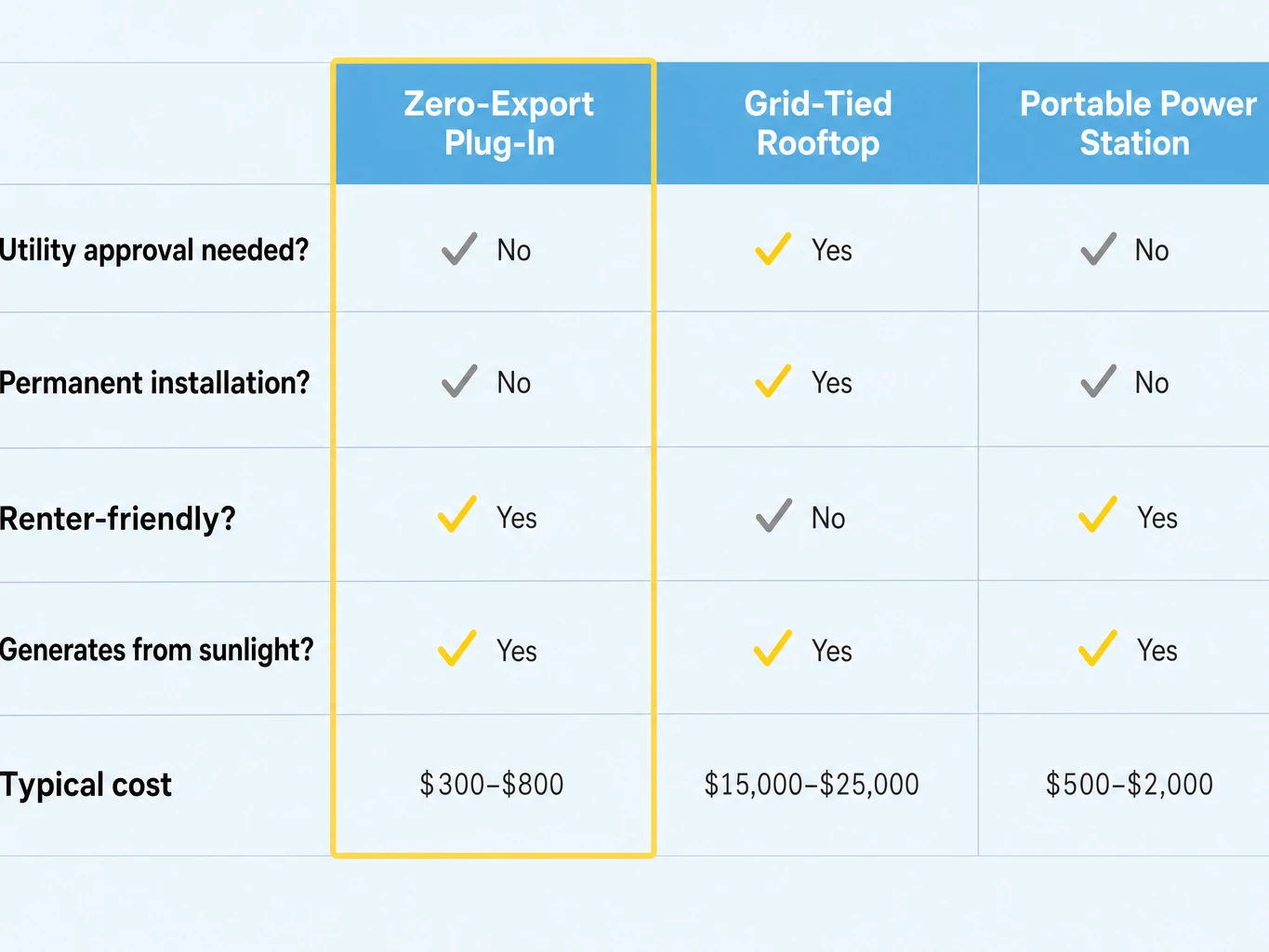 Comparison infographic: zero-export plug-in solar vs traditional grid-tied vs portable power station