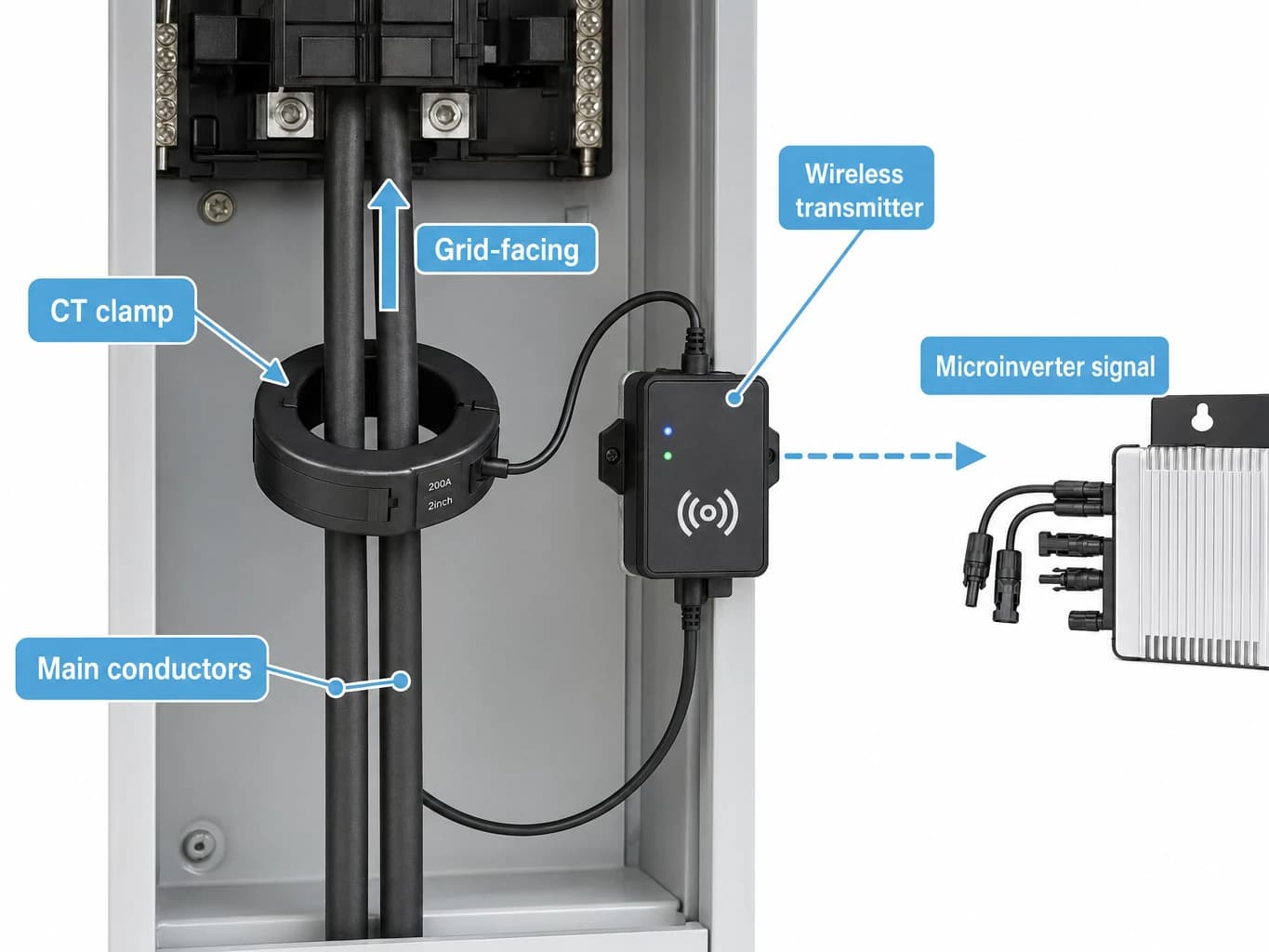 CT clamp sensor wrapped around electrical conductors inside a breaker panel with wireless transmitter visible