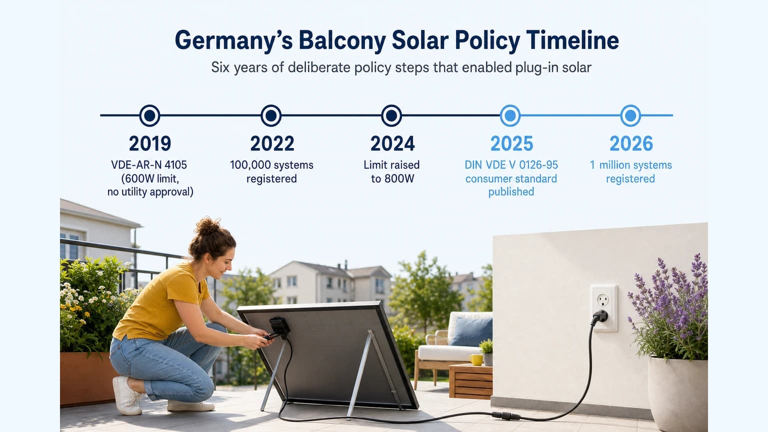 German balcony solar policy timeline: 2019 VDE-AR-N 4105 framework, 2024 800W limit increase, 2025 DIN VDE V 0126-95 standard