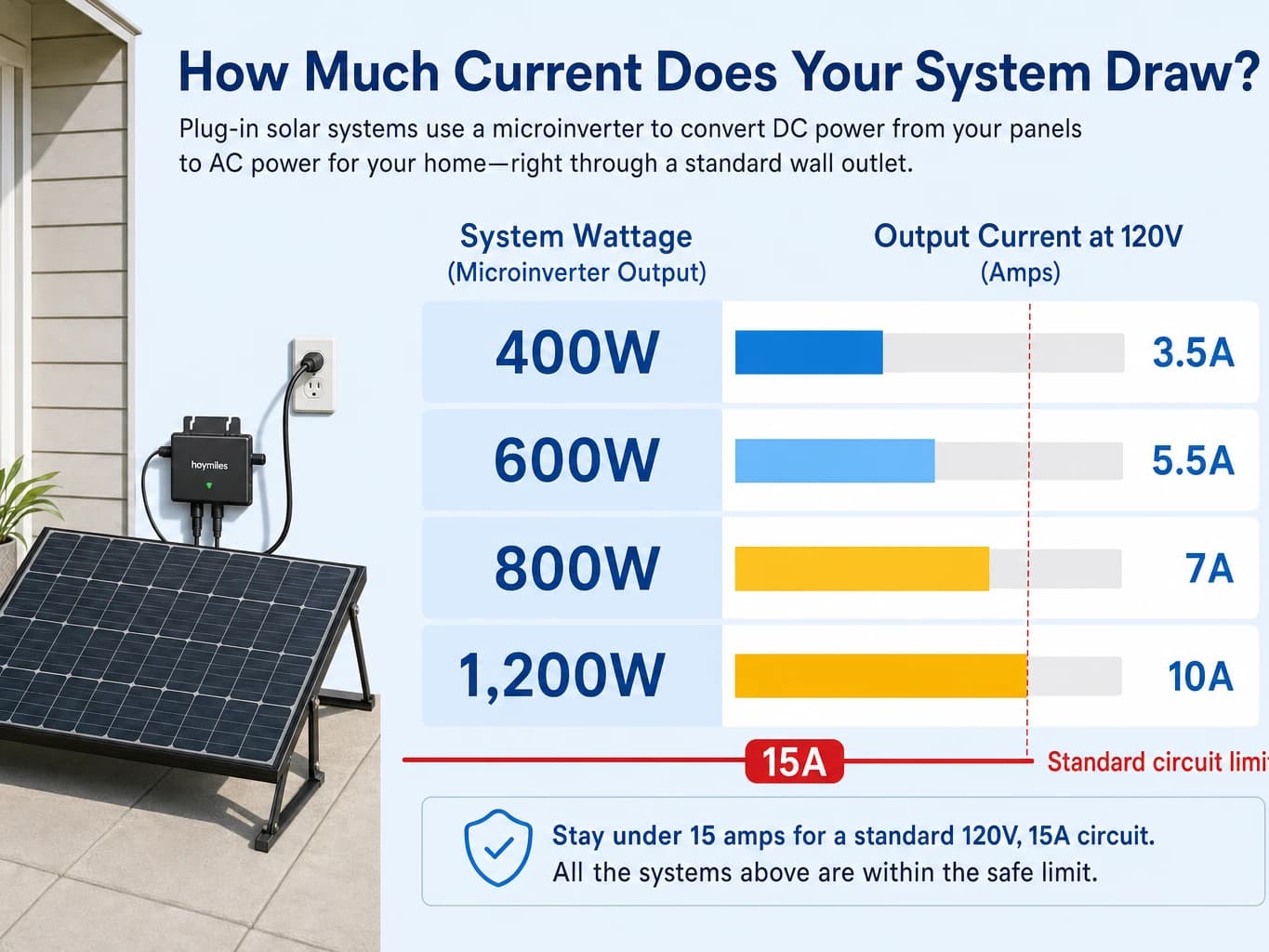 Comparison table of plug-in solar system wattages and their electrical current output on apartment circuits.