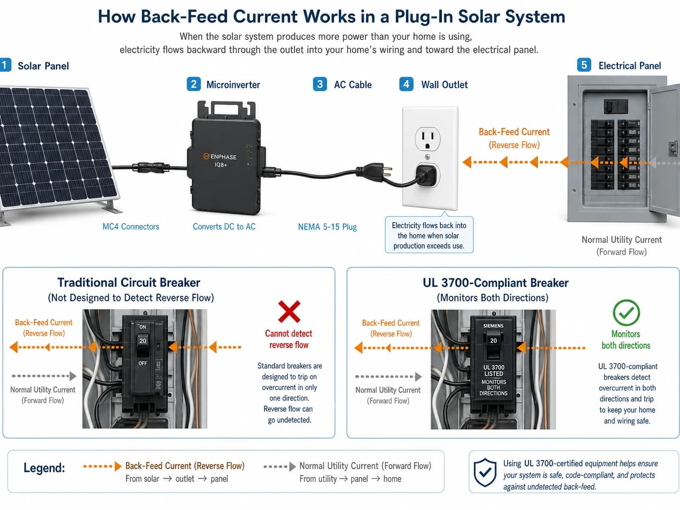 Diagram of back-feed current flow from solar microinverter through apartment circuit.