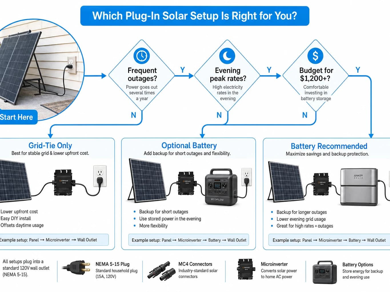 Decision flowchart to determine if a plug-in solar battery is worth the investment