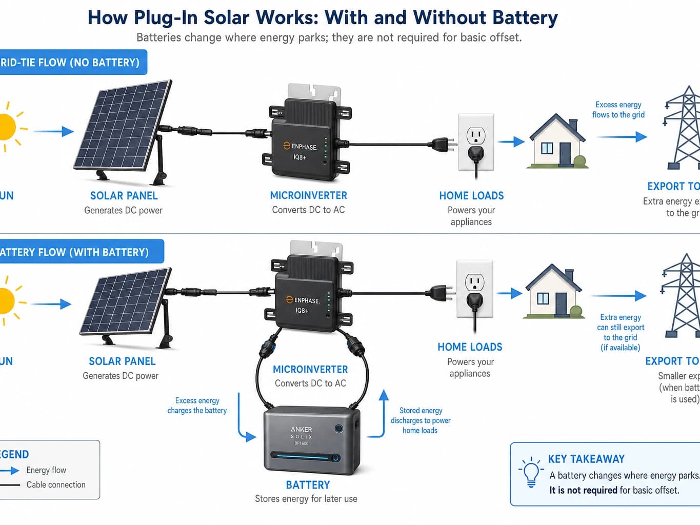 Diagram comparing grid-tie solar without battery vs. integrated battery system energy flow