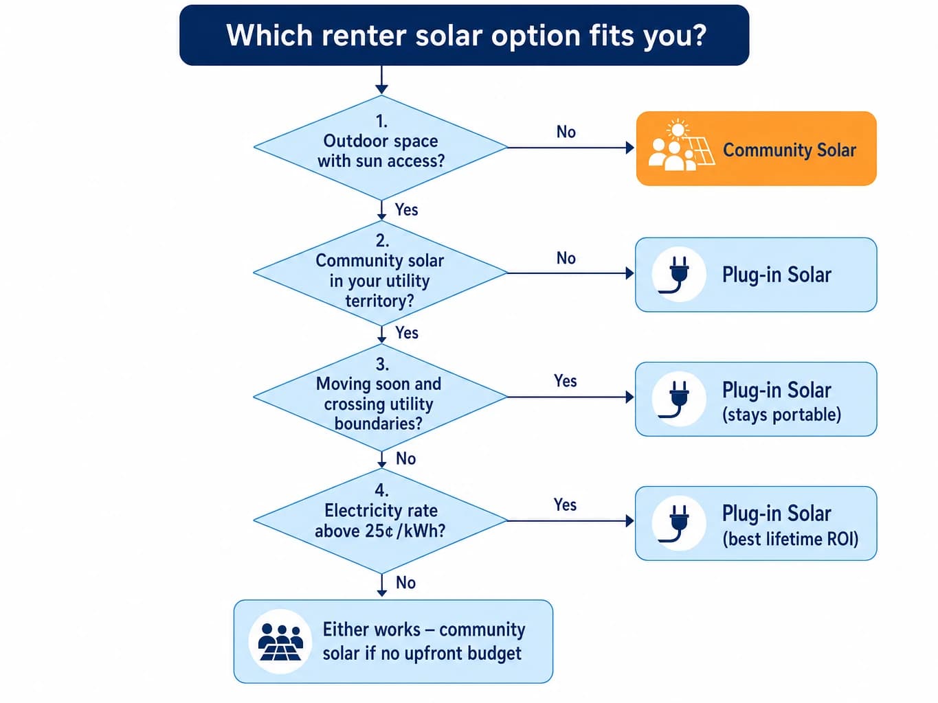 Decision flowchart for renters choosing between plug-in solar and community solar