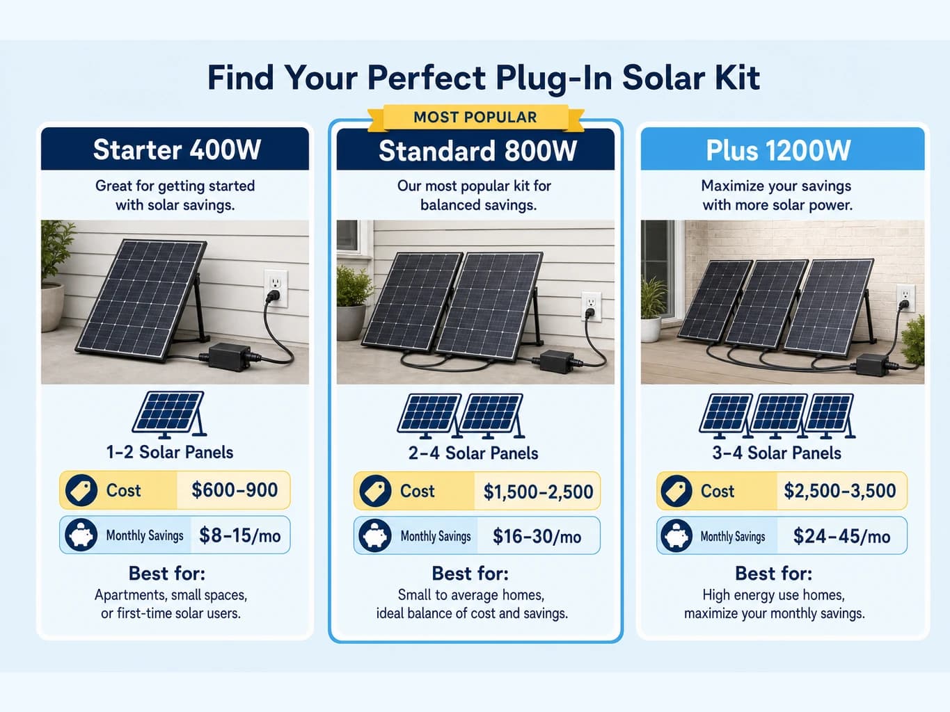Kit tier comparison table: 400W ($600-900, 1-2 panels), 800W ($1500-2500, 2-4 panels), 1200W ($2500-3500, 3-4 panels) with monthly savings