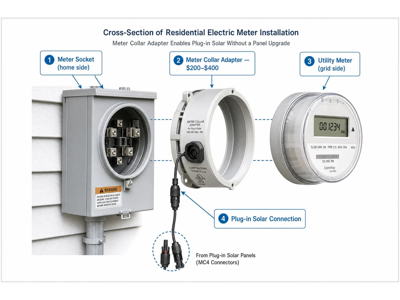 Diagram of meter collar adapter installation between electric meter socket and utility meter, showing how it simplifies plug-in solar interconnection