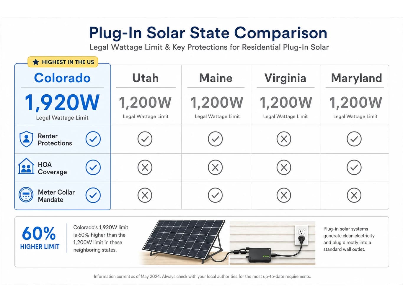 Comparison table: Colorado 1,920W limit, Utah/Maine/Virginia 1,200W, showing certification requirements and renter protections across states