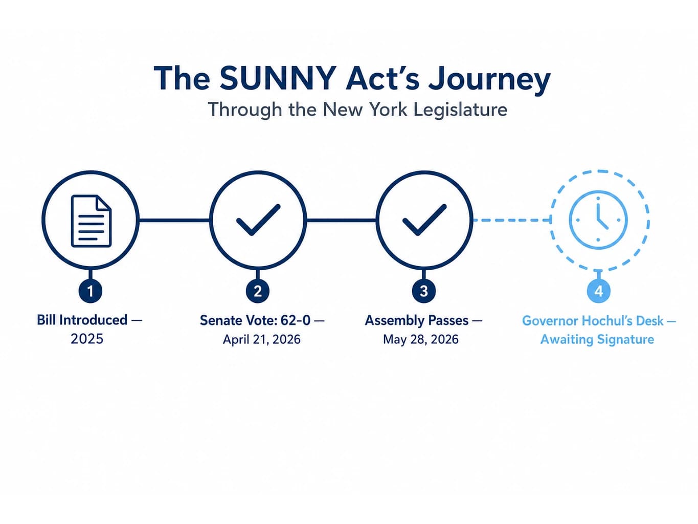 SUNNY Act legislative timeline: New York plug-in solar law passage 2026