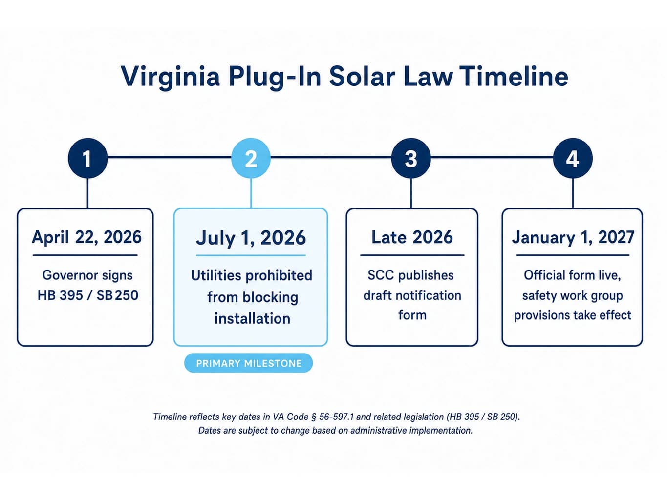 Virginia plug-in solar law SB 250 HB 395 legislative timeline from introduction to July 1 2026 effective date